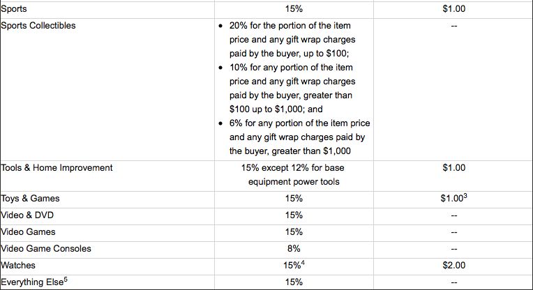 Amazon Fee Chart