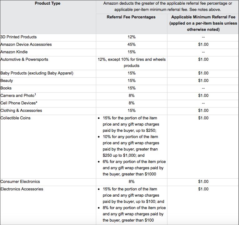 Amazon Fee Chart