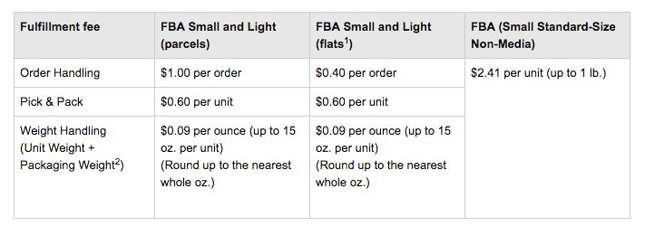 how much does amazon fba cost